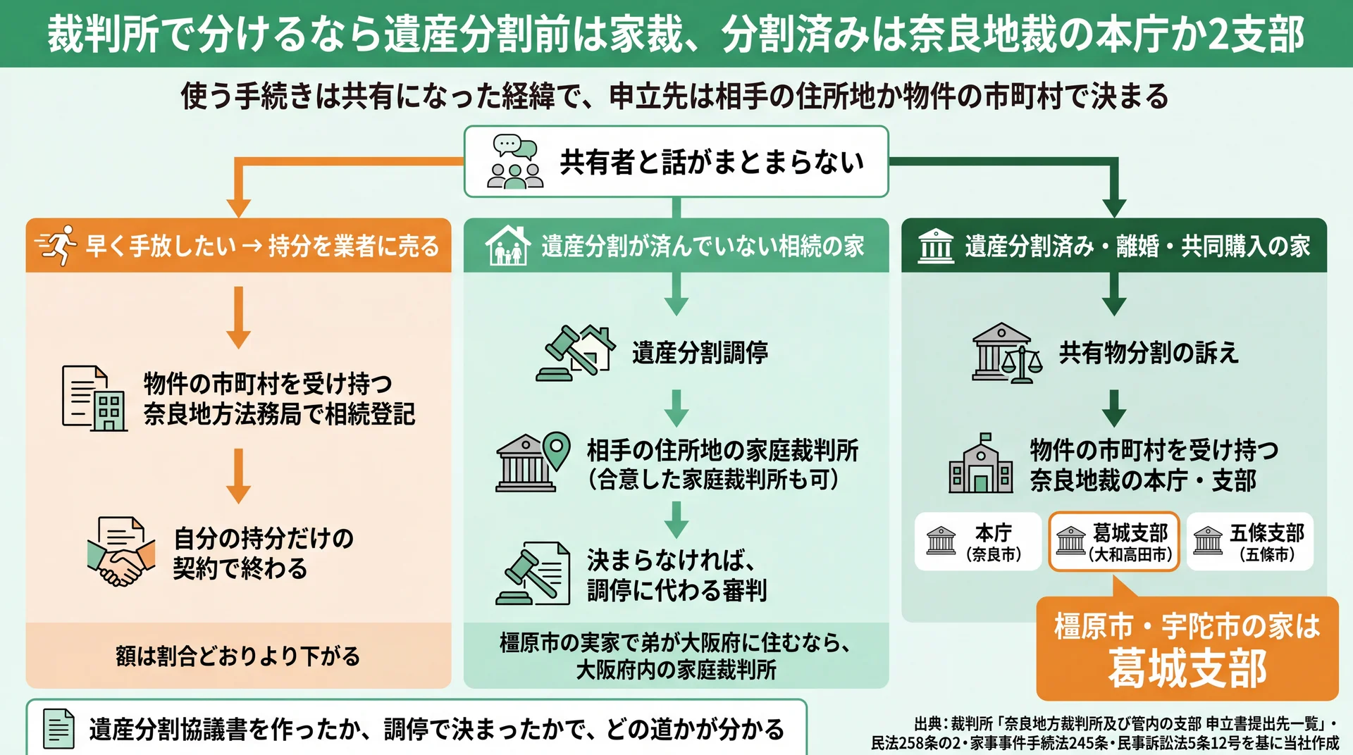 早く手放すなら持分売却、遺産分割前は相手の住所地の家裁、済んだ家は奈良地裁の本庁・2支部という3つの道の図
