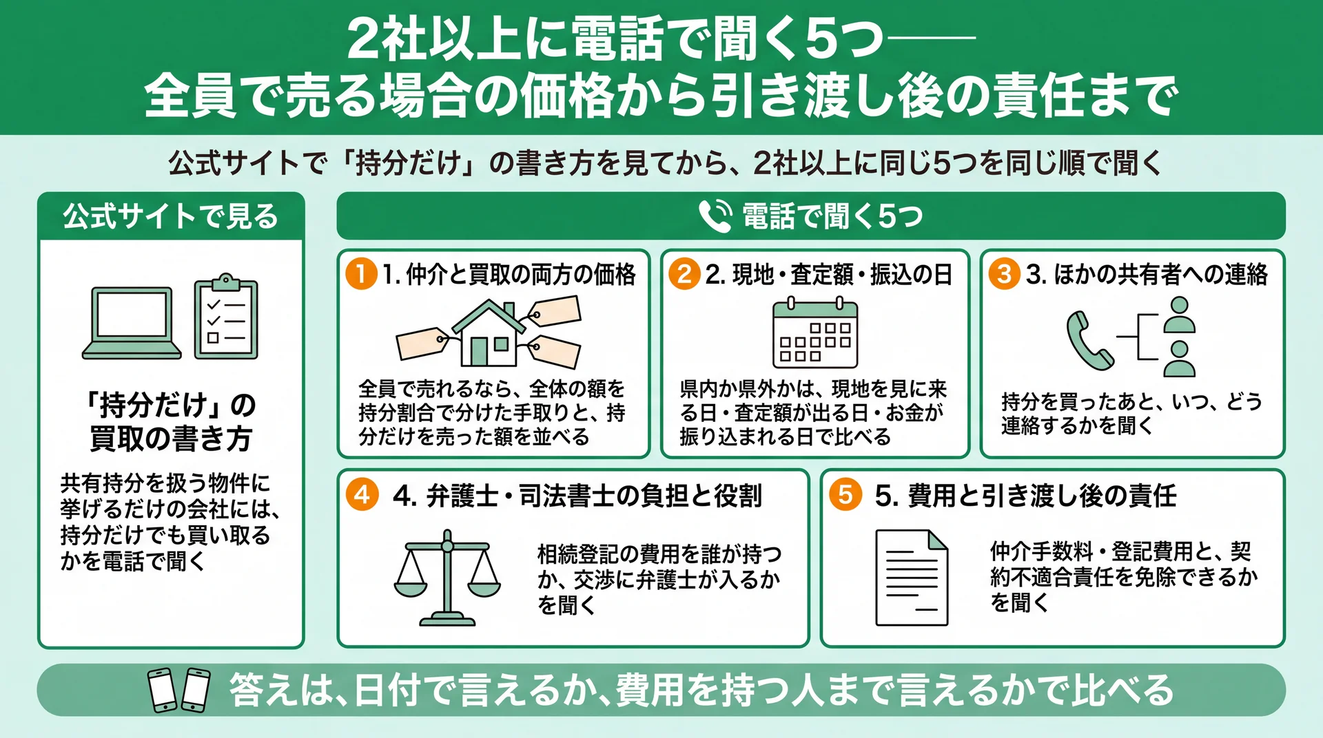 公式サイトで「持分だけ」の書き方を見てから、2社以上に同じ5項目を同じ順で電話で聞く手順図
