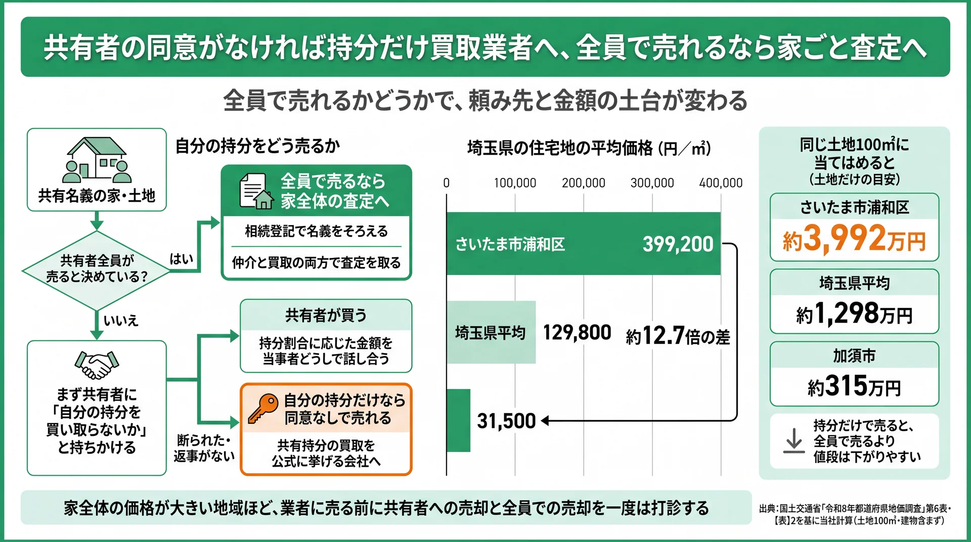 持分だけ売るか家全体を査定に出すかの分岐と、浦和区と加須市で約12.7倍違う地価を示した図