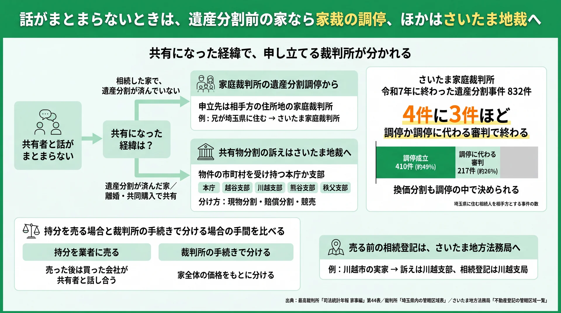 遺産分割前なら家裁の調停、ほかはさいたま地裁へ進む分岐と、家裁事件の4件に3件ほどが調停等で終わる統計の図