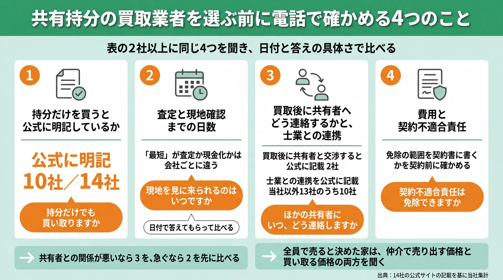 電話で聞く4項目と、持分だけの買取を公式に明記する会社が14社中10社であることを示した図