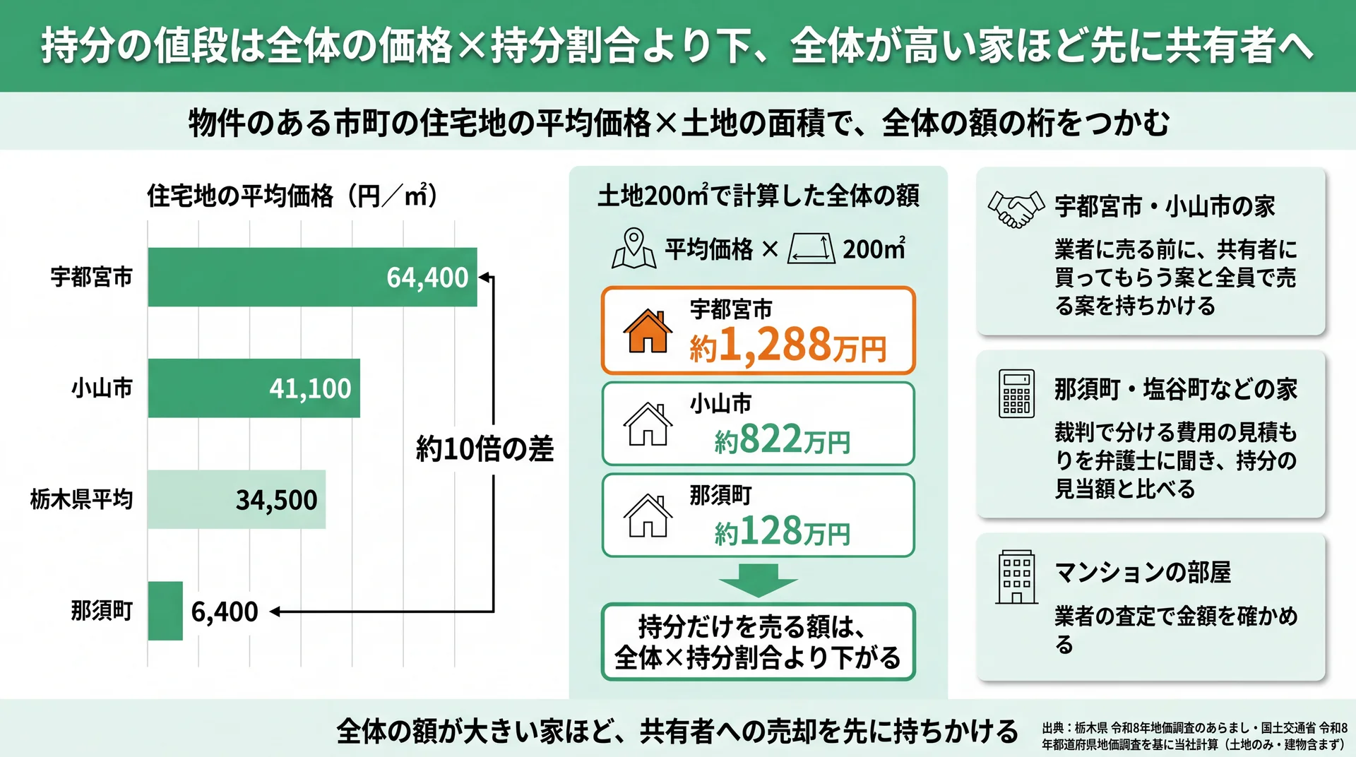 宇都宮市・小山市・那須町の住宅地の地価と土地200㎡の全体額、家の値段ごとに先に取る手を並べた図解