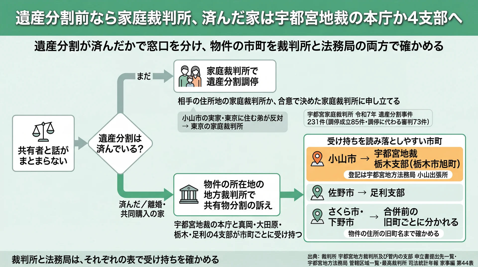 遺産分割の有無で家庭裁判所と宇都宮地裁に分かれる申立先と、小山市など受け持ちを読み落としやすい市町の図
