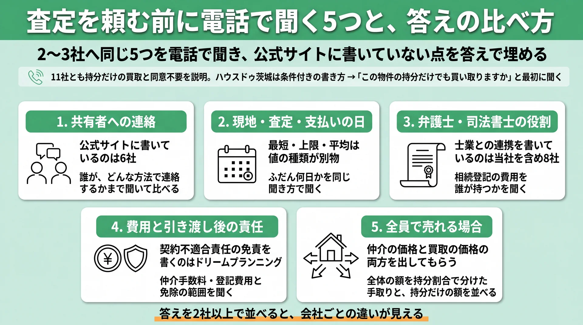 査定前に2〜3社へ電話で聞く5項目と、公式サイトで記載を確かめた会社数を並べた図解
