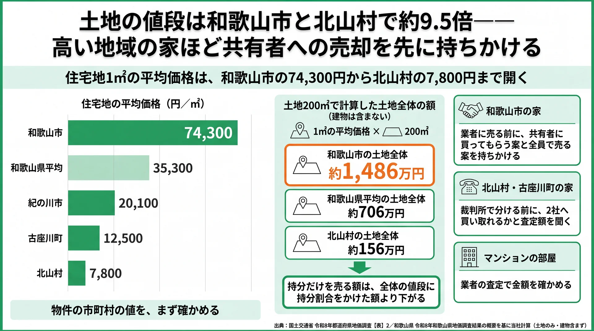和歌山市1㎡74,300円と北山村7,800円の差、土地200㎡の土地全体で約1,486万円・約156万円の計算