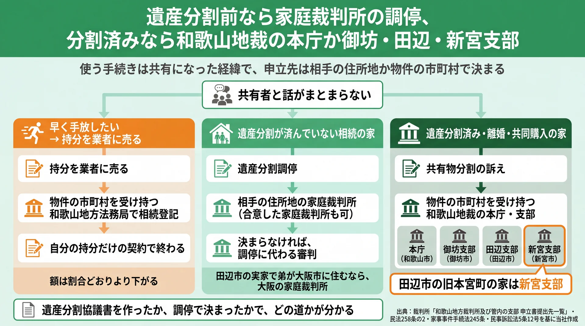 早く手放すなら持分売却、遺産分割前は相手の住所地の家裁、済んだ家は和歌山地裁の本庁・3支部という3つの道の図