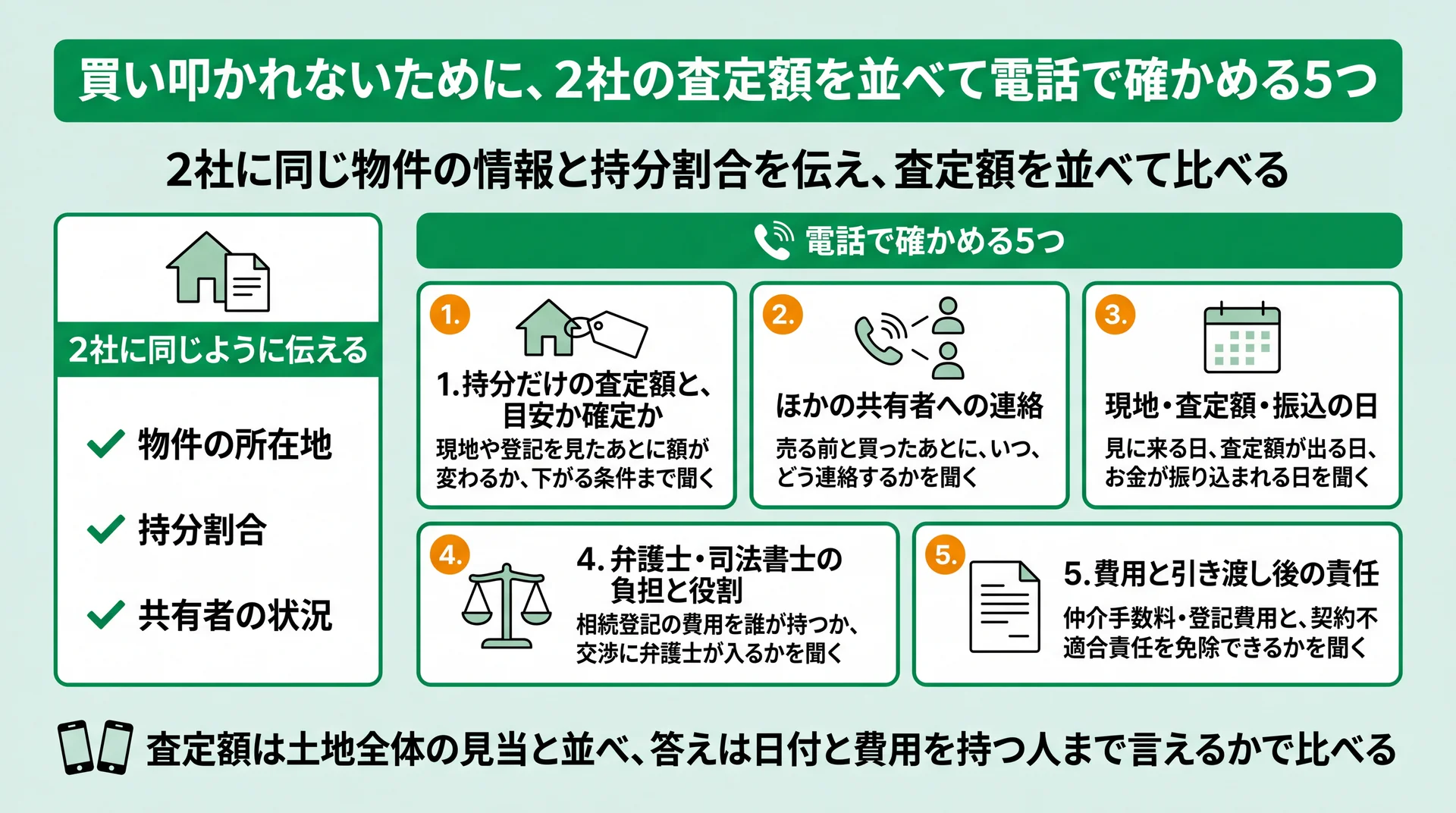 2社に所在地・持分割合・共有者の状況を同じように伝え、査定額から引き渡し後の責任まで5つを電話で聞く図