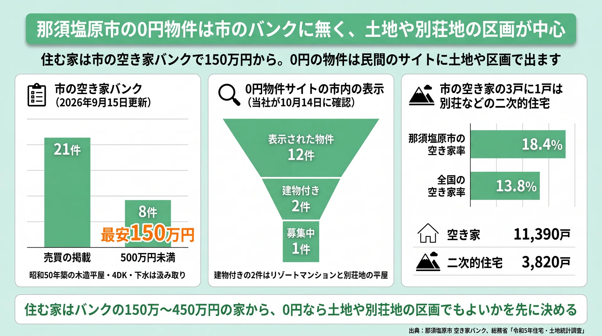 那須塩原市の空き家バンクは最安150万円、0円物件サイトの12件中建物付きは2件と示す図