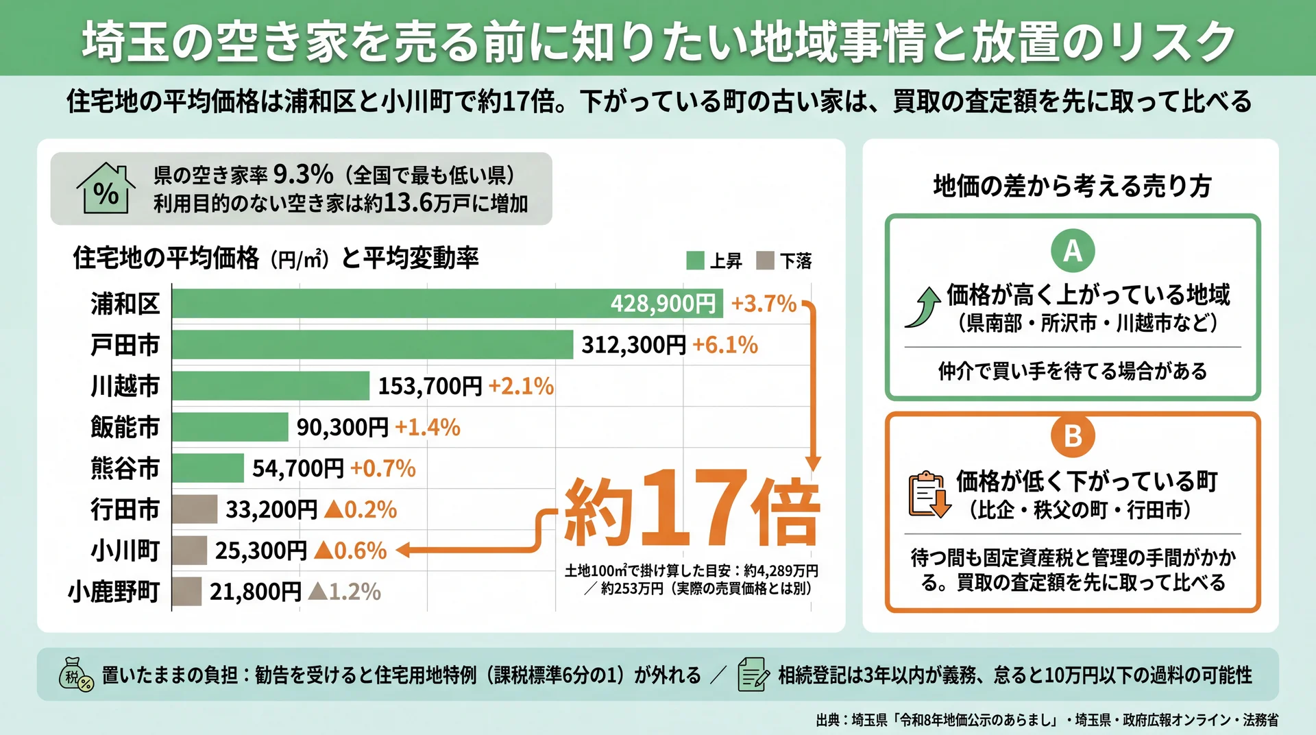 埼玉の住宅地平均価格は浦和区と小川町で約17倍、下落する町は買取査定を先に取ると示した図