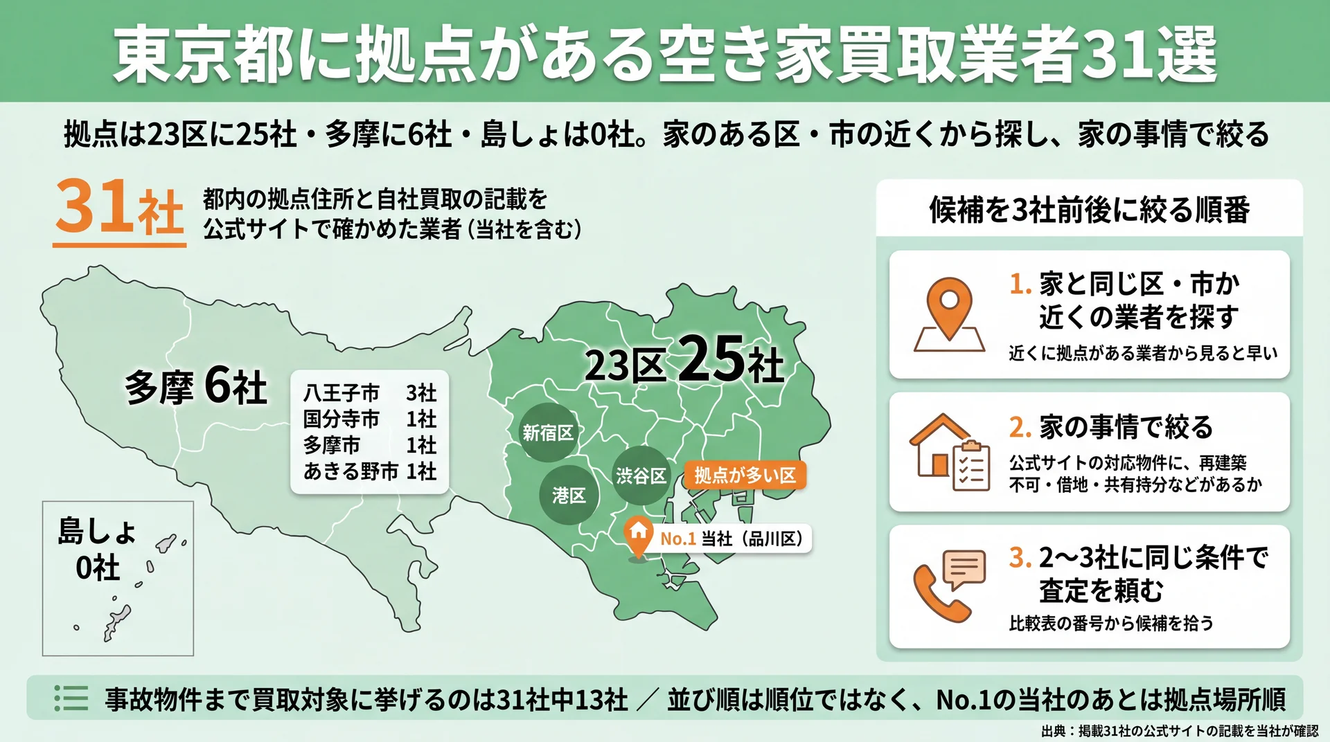 掲載31社の拠点が23区25社・多摩6社・島しょ0社に分かれ、港区・渋谷区・新宿区に多いことを示す地図