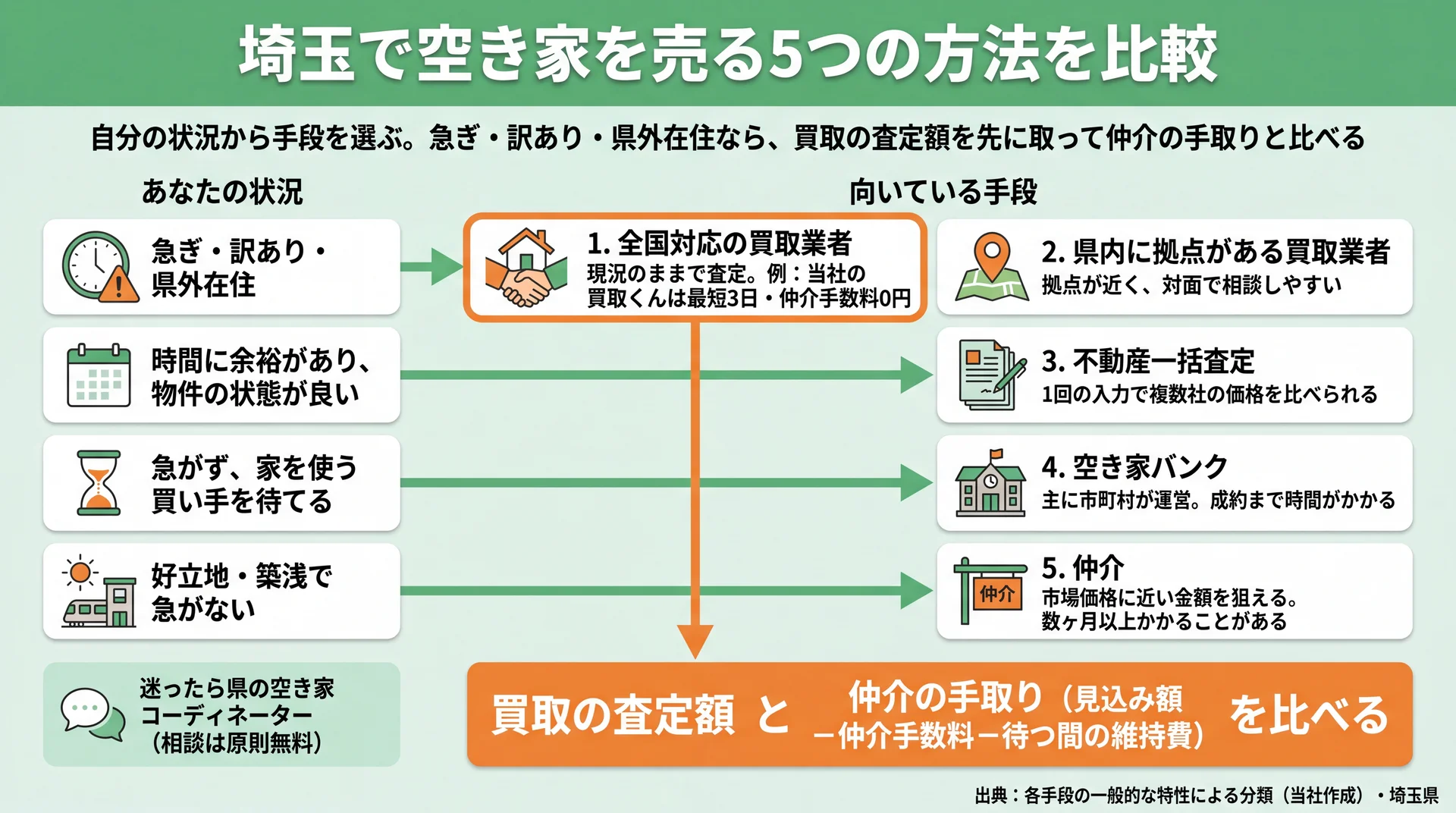 急ぎ・訳あり・県外在住なら買取、好立地で急がないなら仲介など、状況別に向く5つの売却手段の図