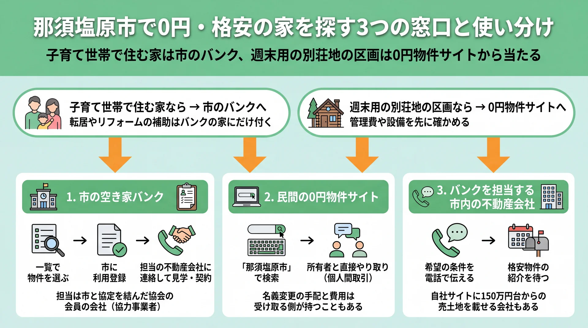 子育て世帯で住む家は市の空き家バンク、別荘地の区画は0円物件サイトと3つの窓口の使い方を整理した図