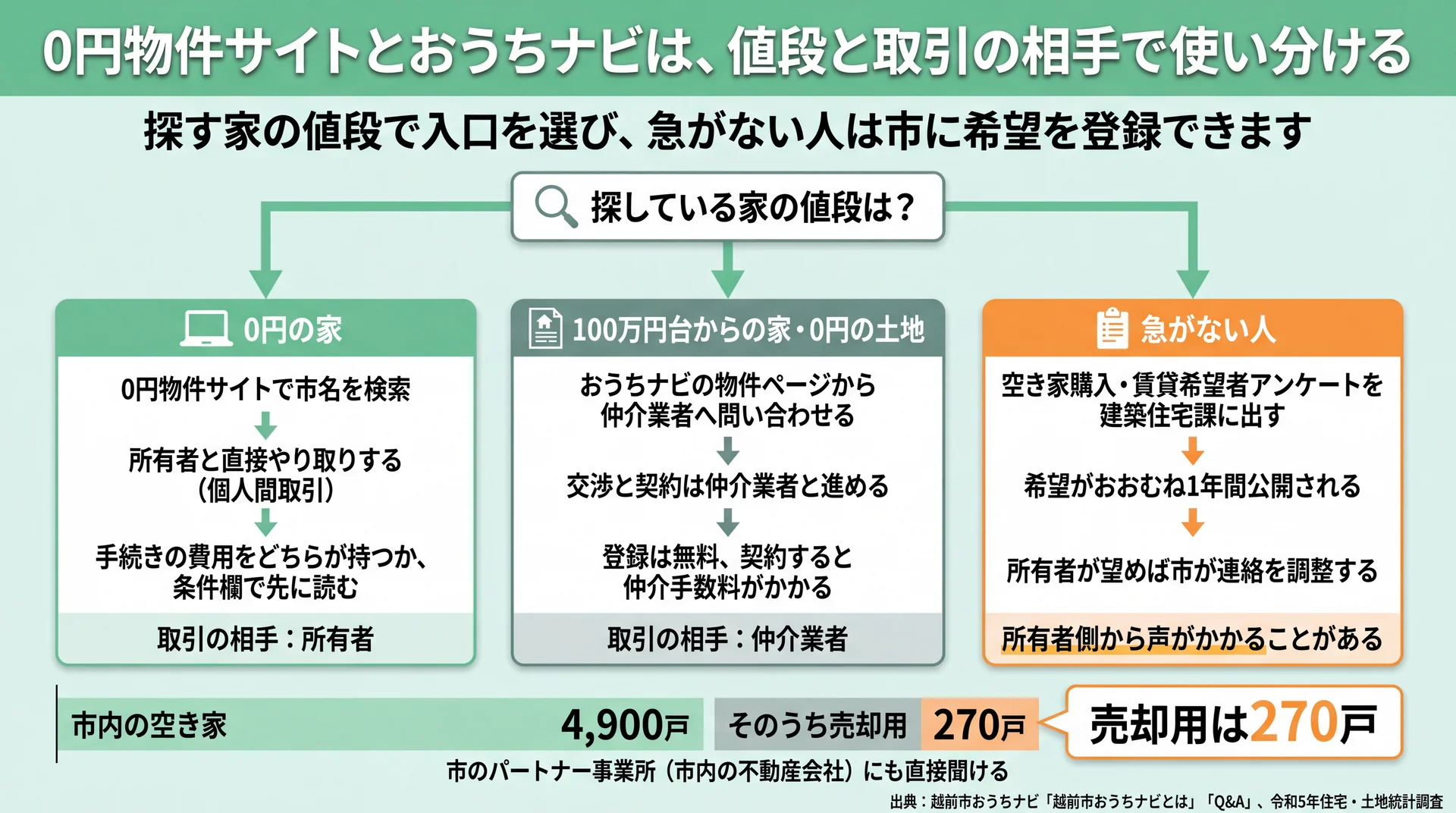 0円の家は0円物件サイトで所有者と、100万円台からの家はおうちナビで仲介業者と取引し、急がない人は市に希望を登録する流れの図