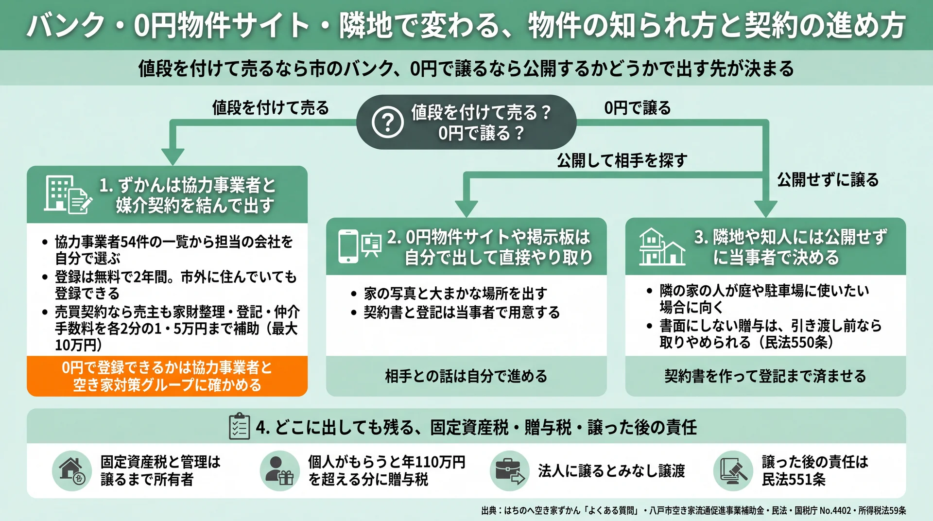値段を付けて売るか0円で譲るか、公開するかで、ずかん・0円物件サイト・隣地に分かれる流れ図
