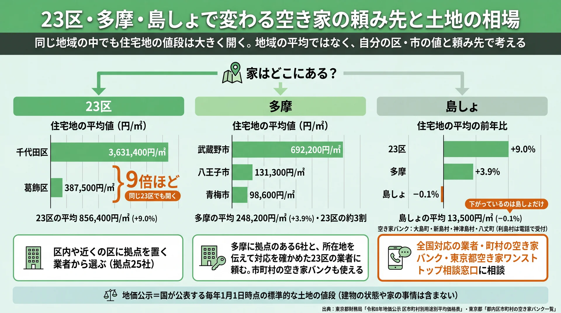 住宅地の地価公示が同じ23区でも9倍ほど開くことと、23区・多摩・島しょ別の頼み先を示す図