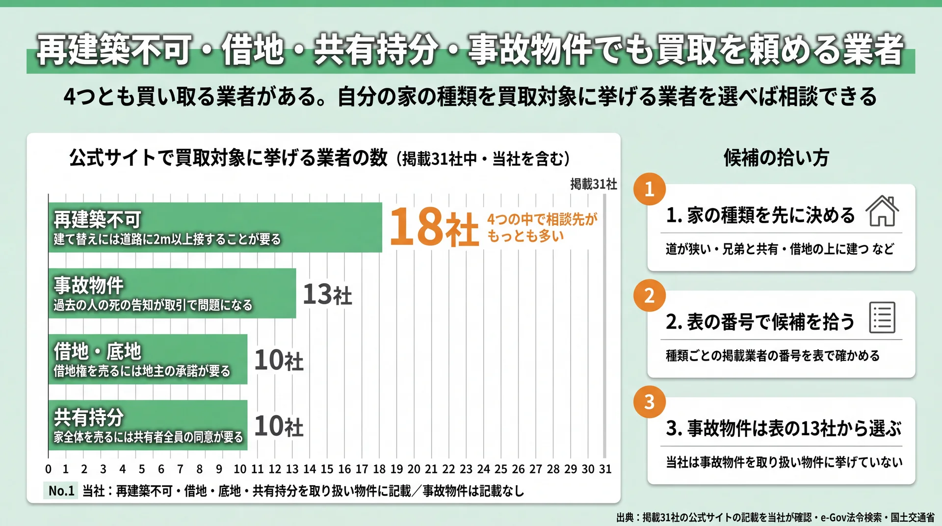 掲載31社で再建築不可を挙げる業者18社・事故物件13社・借地底地と共有持分各10社を比べた棒グラフ