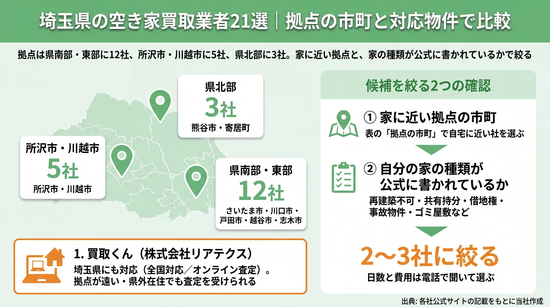 掲載20社の拠点は県南部・東部12社、所沢・川越5社、県北部3社で、近い拠点と対応物件で絞る図