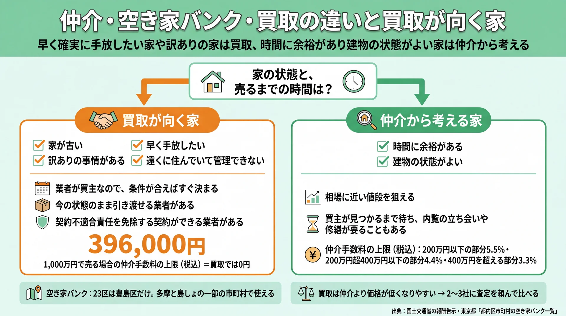 古い家・訳あり・早く手放したい家は買取、時間に余裕があり状態のよい家は仲介から考える判断図