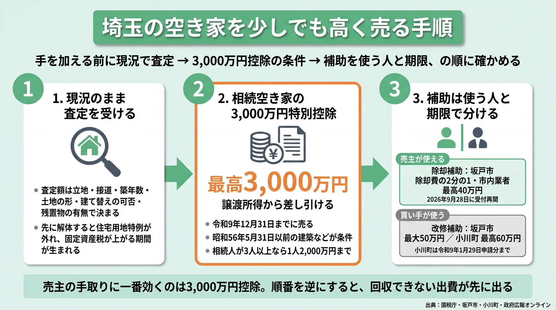 現況査定、最高3,000万円の相続空き家特別控除、売主と買い手で分かれる補助の順に確かめる手順の図