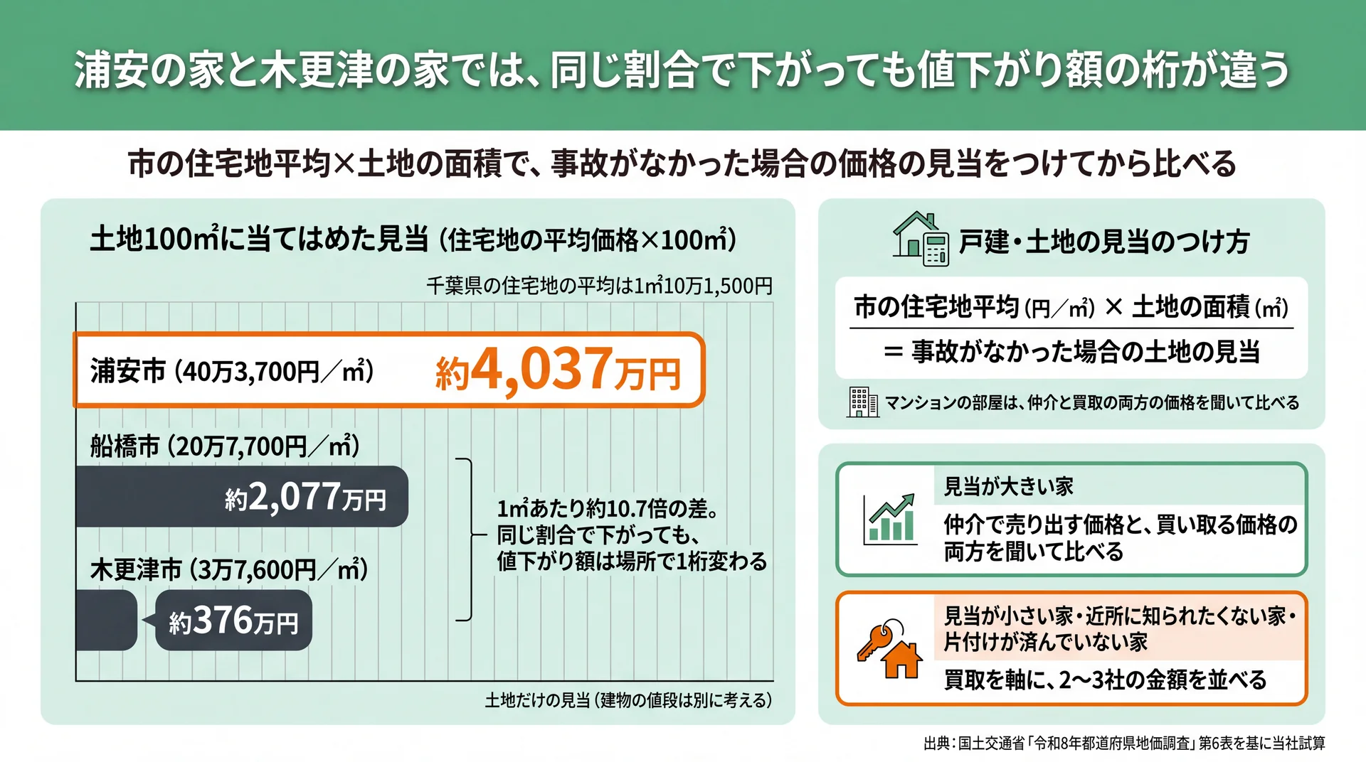 土地100㎡で浦安市約4,037万円・船橋市約2,077万円・木更津市約376万円になる見当と比べ方の図