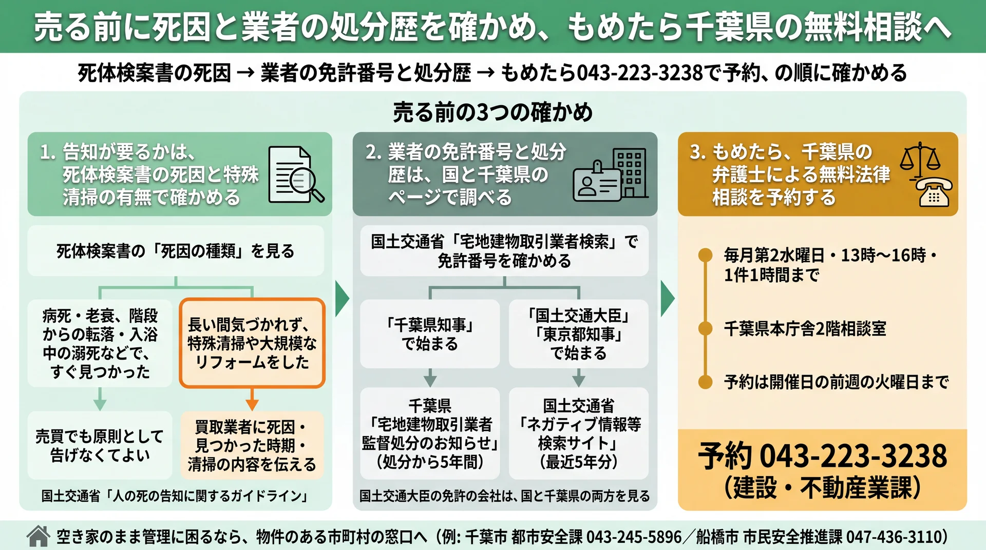 死体検案書の死因、免許番号に応じた処分歴の確認先、千葉県の無料法律相談の予約を順に示す図