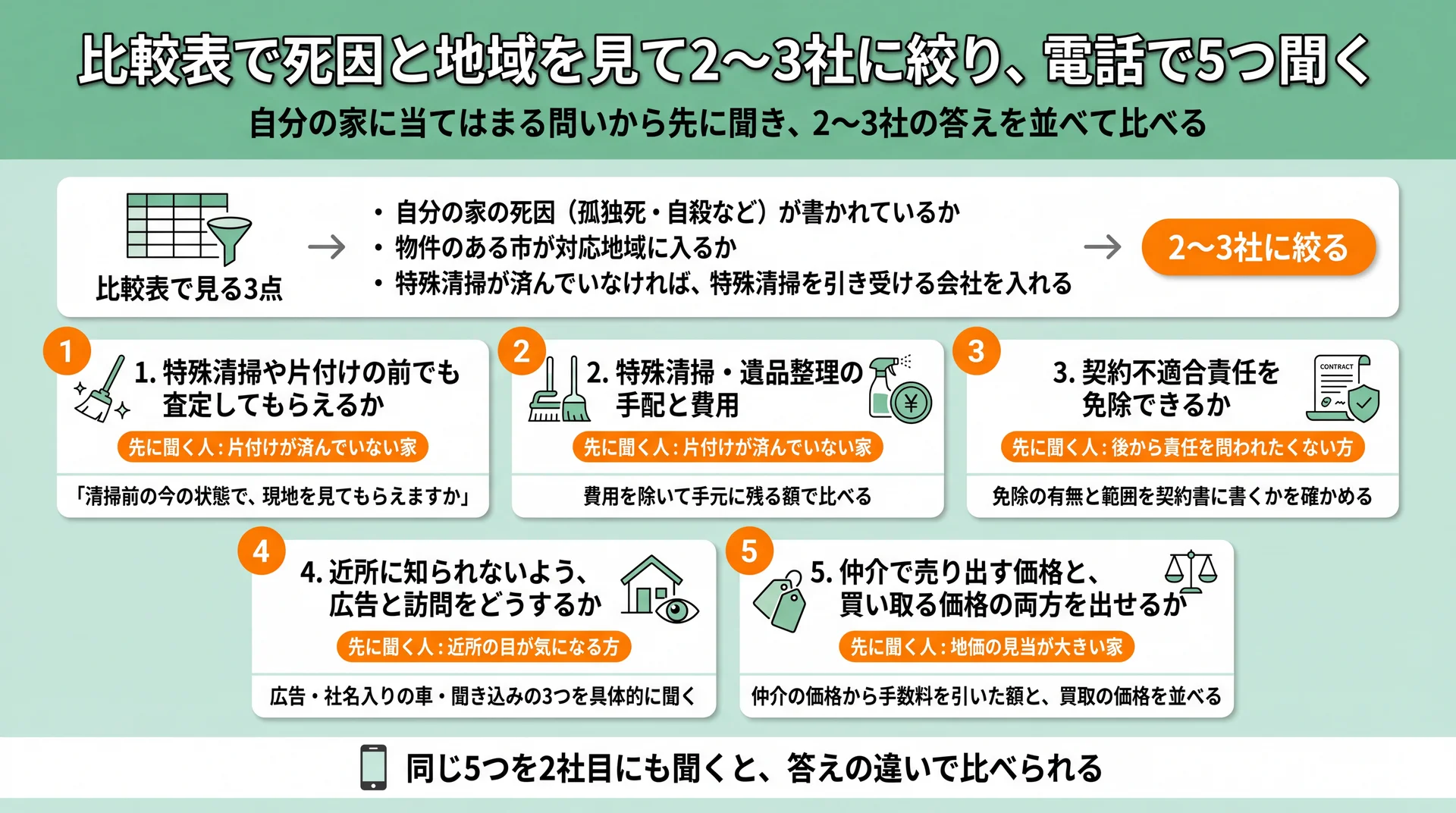 比較表で見る3点で2〜3社に絞り、事情別に先に聞く電話の5項目を整理した図