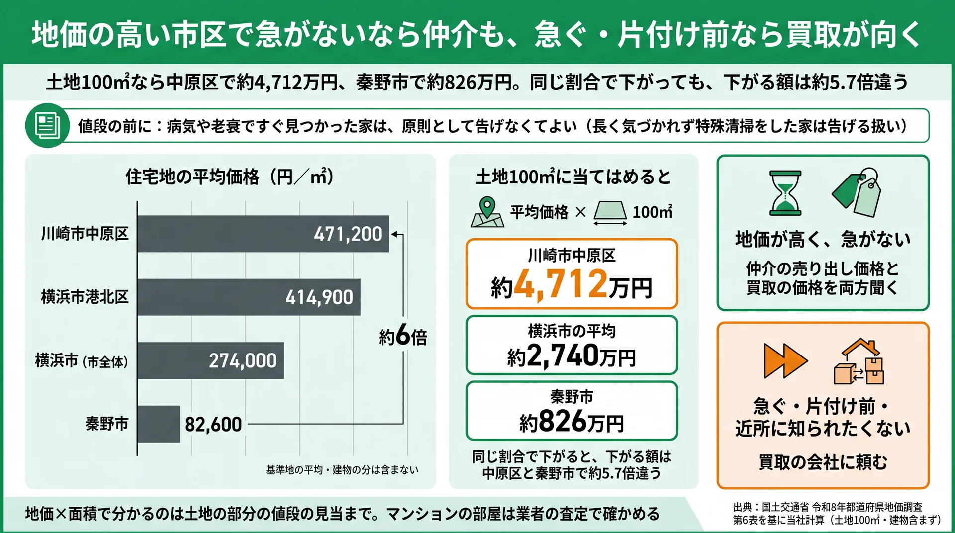 神奈川の市区別住宅地価と土地100㎡の値段(中原区約4,712万円・秦野市約826万円)から仲介か買取かを決める図