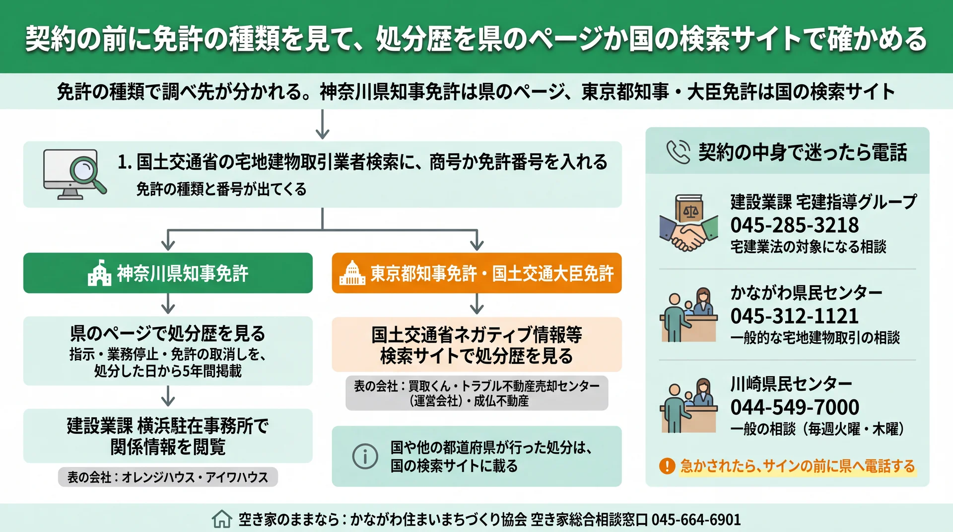 宅建業者検索で免許の種類を見て、県知事免許は県のページ、都知事・大臣免許は国の検索サイトで処分歴を確かめる流れ図
