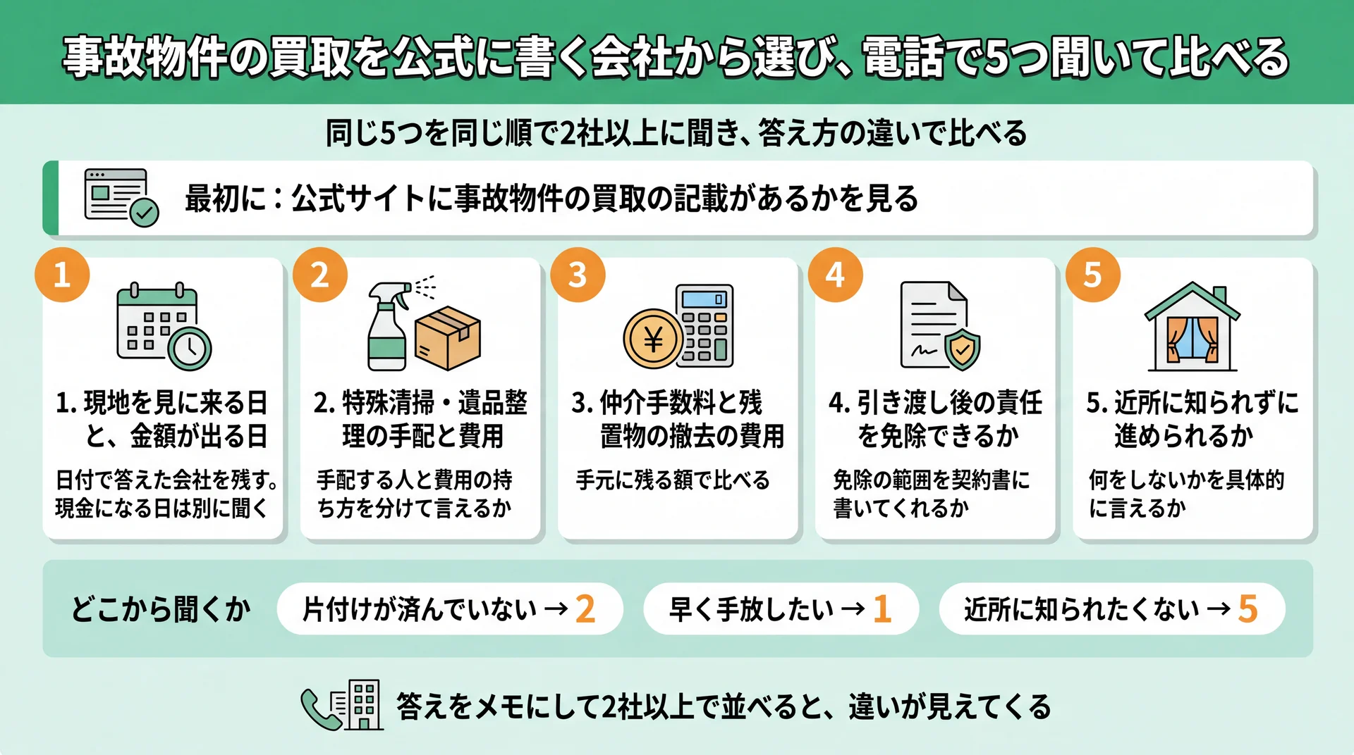 事故物件の買取を頼む前に電話で聞く5項目と、片付け前なら2・急ぐなら1・近所が気になるなら5から聞く順の図