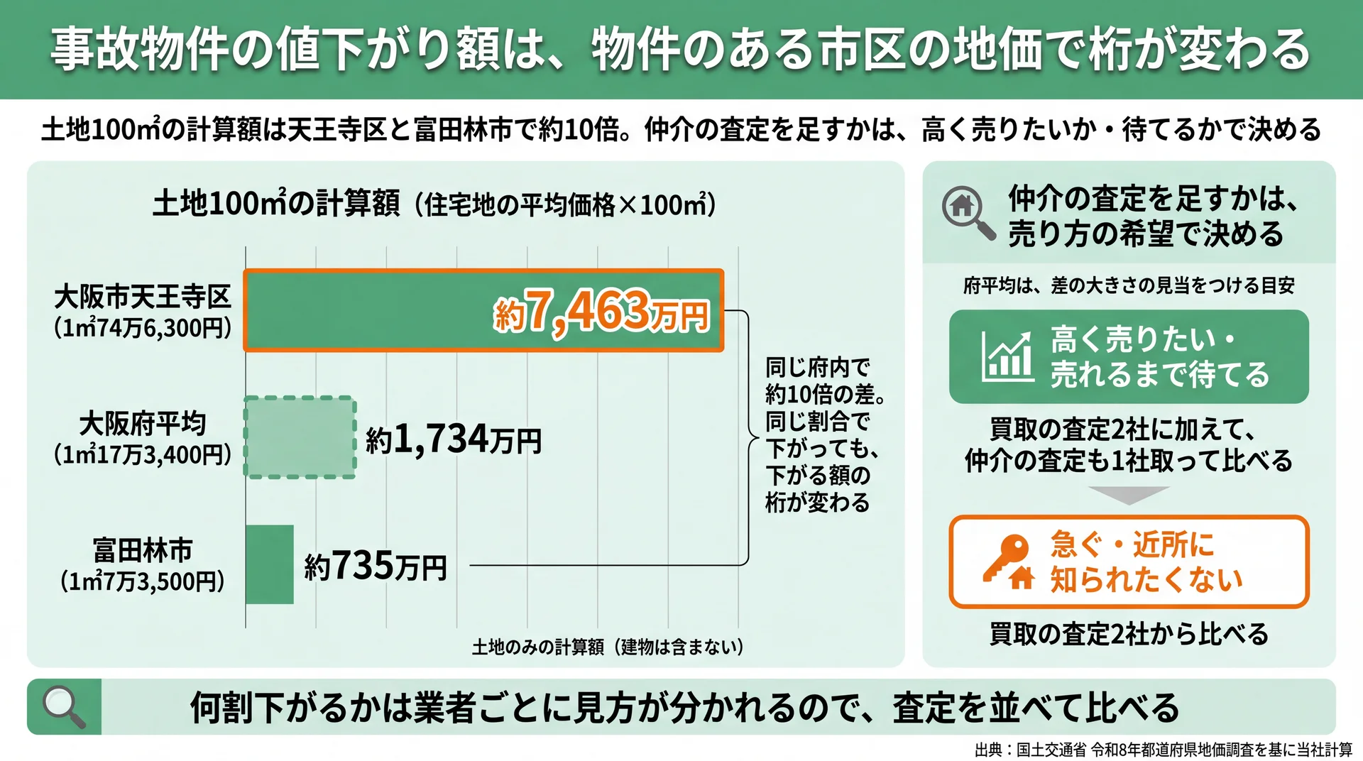 土地100㎡で天王寺区約7,463万円・府平均約1,734万円・富田林市約735万円となる差と査定の取り方の図