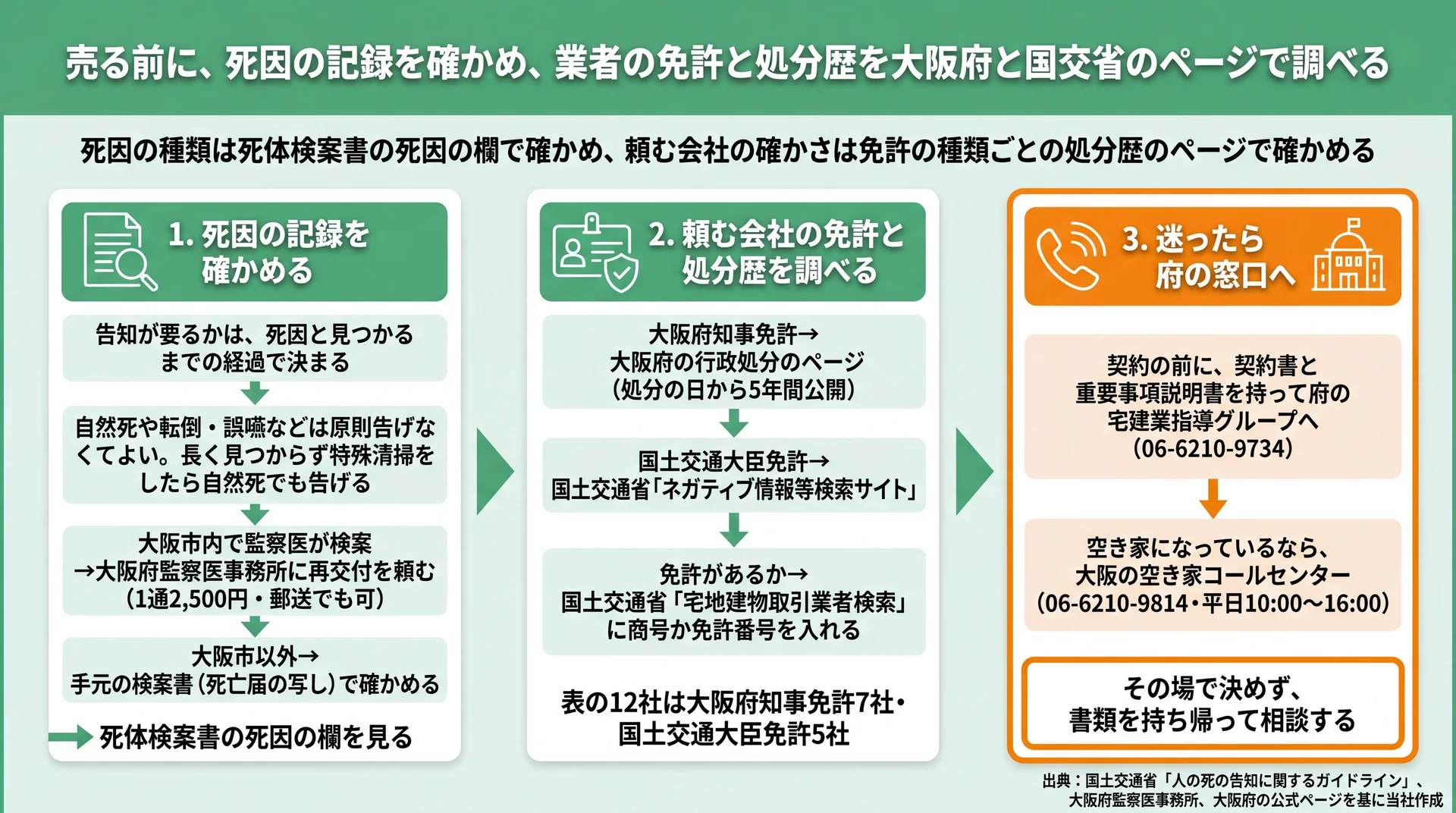 死体検案書の死因欄、免許の種類別の処分歴の調べ先、契約前と空き家の府の相談窓口を3列で示す図