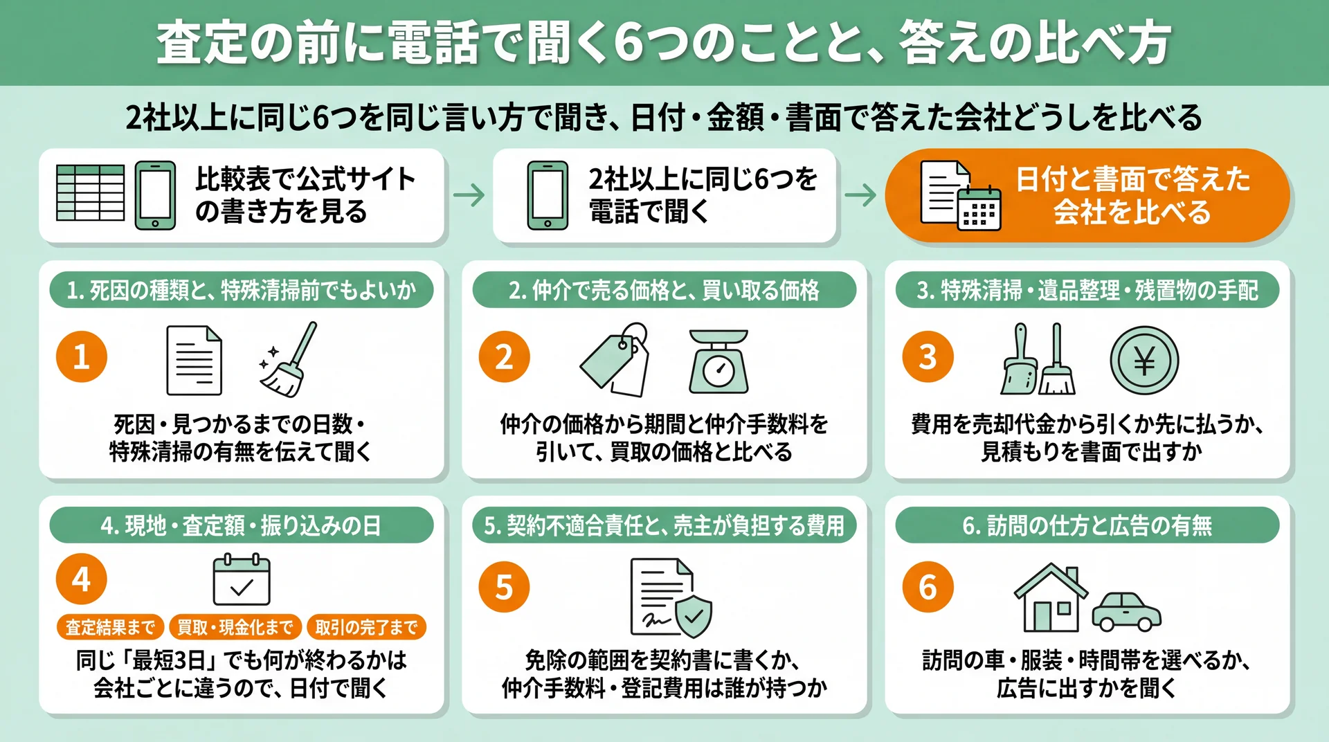 比較表で絞り2社以上に同じ6項目を電話で聞く流れと、各項目で答えを比べる見どころの図