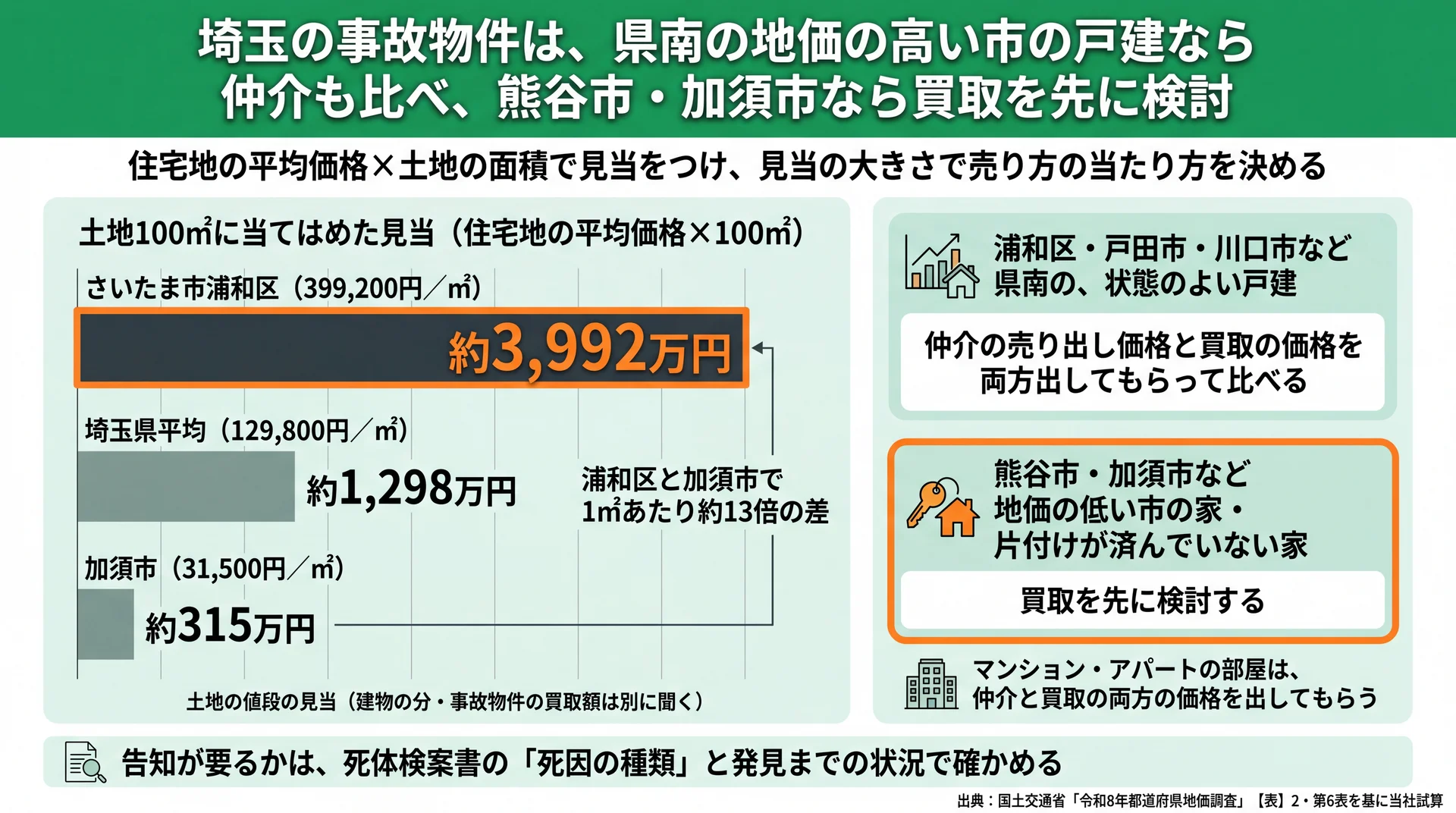 土地100㎡で浦和区約3,992万円・県平均約1,298万円・加須市約315万円になる見当と売り方の当たり方の図
