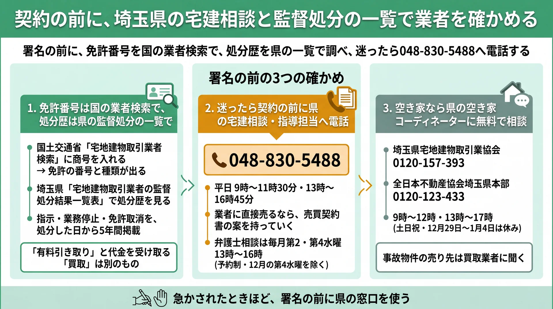 国の業者検索で免許番号、県の一覧で処分歴を調べ、迷えば048-830-5488へ電話し、空き家なら県の無料相談を使う流れの図