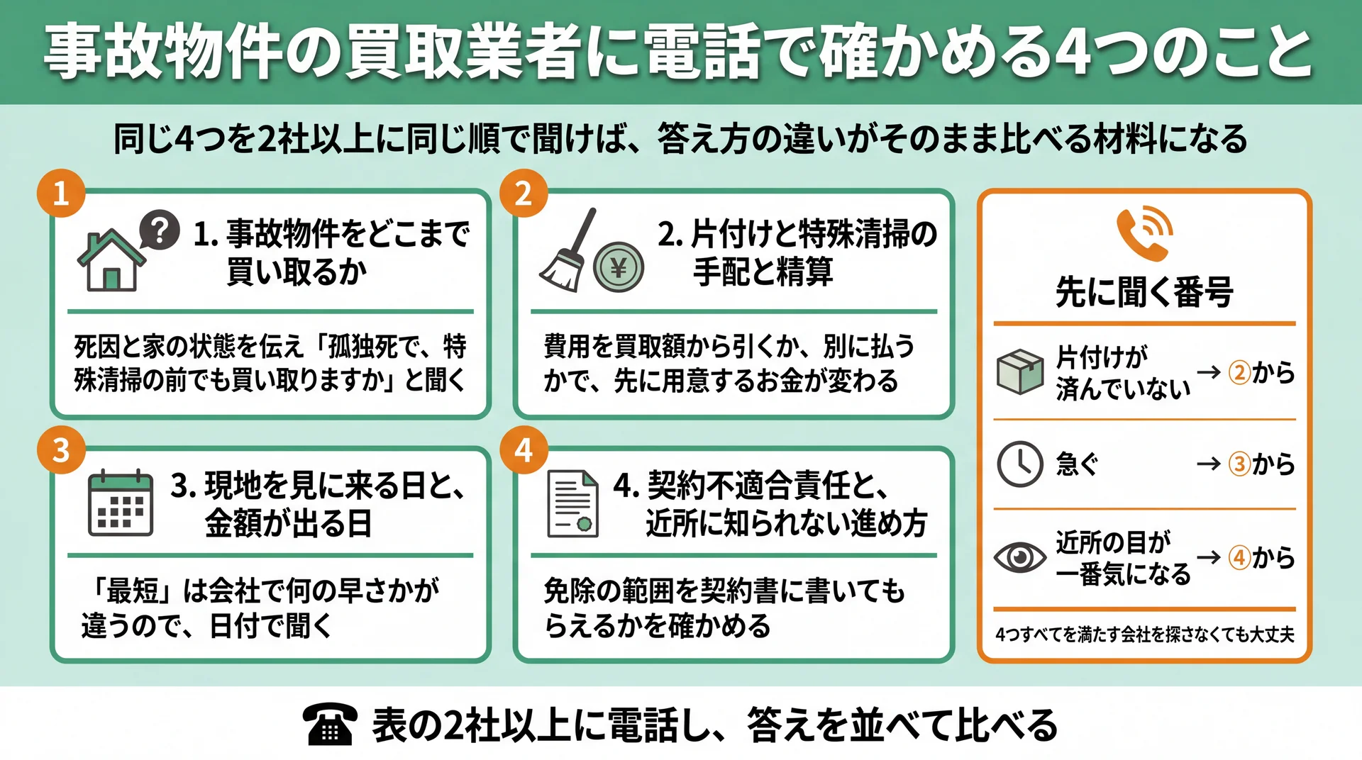 買取の範囲・清掃費の精算・現地確認と金額の日付・契約不適合責任の4つの問いと、事情別に先に聞く番号の図