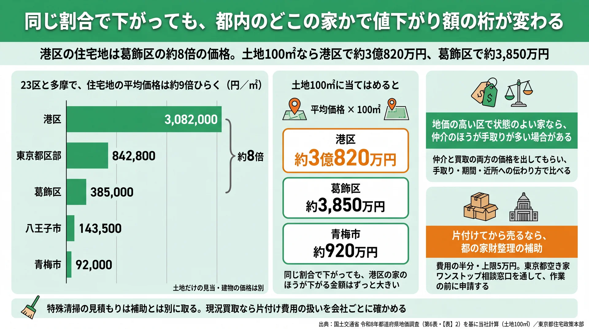 港区の土地100㎡は約3億820万円で葛飾区の約8倍、地価の高い区ほど仲介と買取の両方の価格を聞く図
