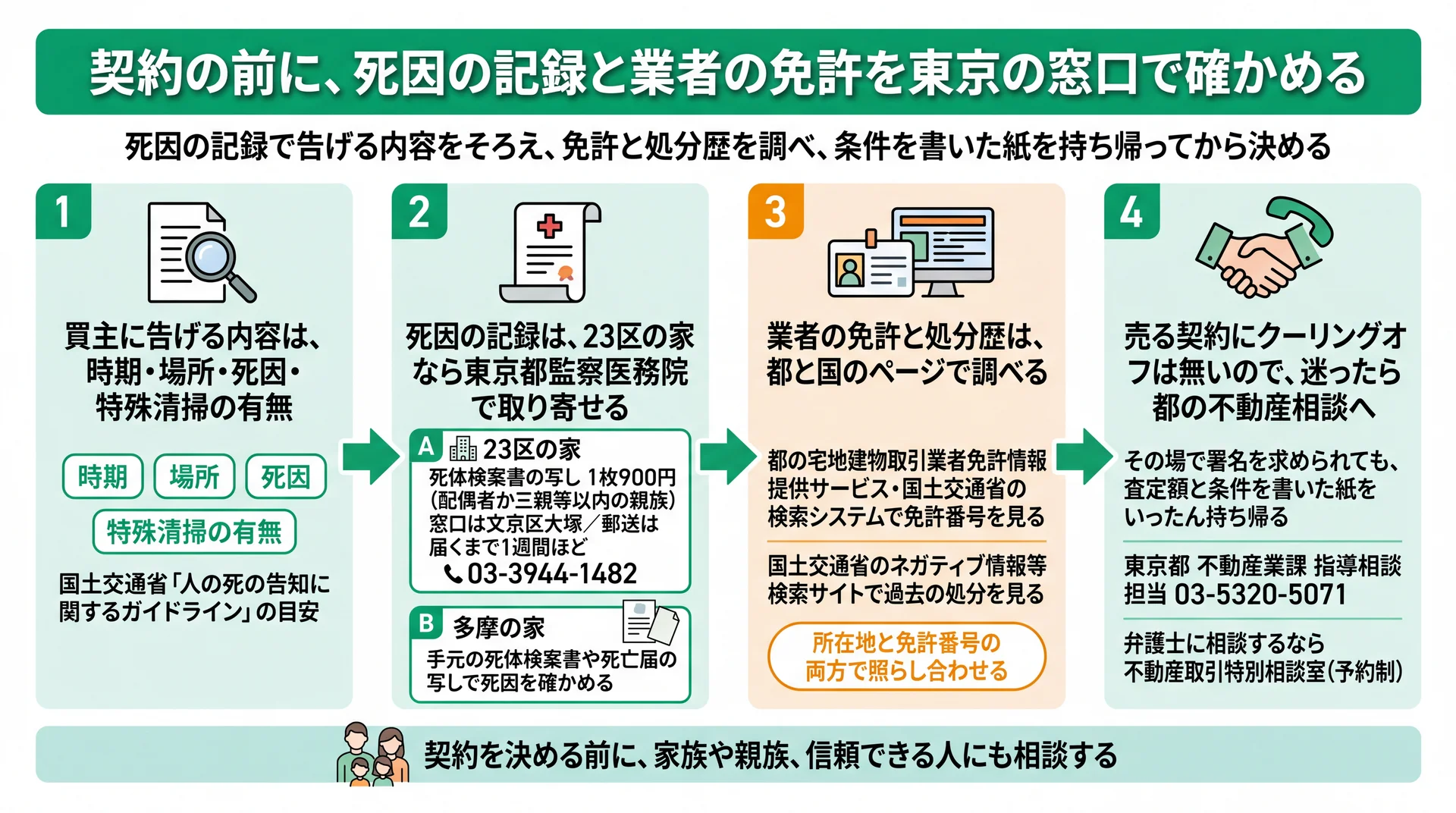 告げる4項目、23区は監察医務院で死因の記録、免許と処分歴は都と国のページ、迷えば都の不動産相談の順を示す図