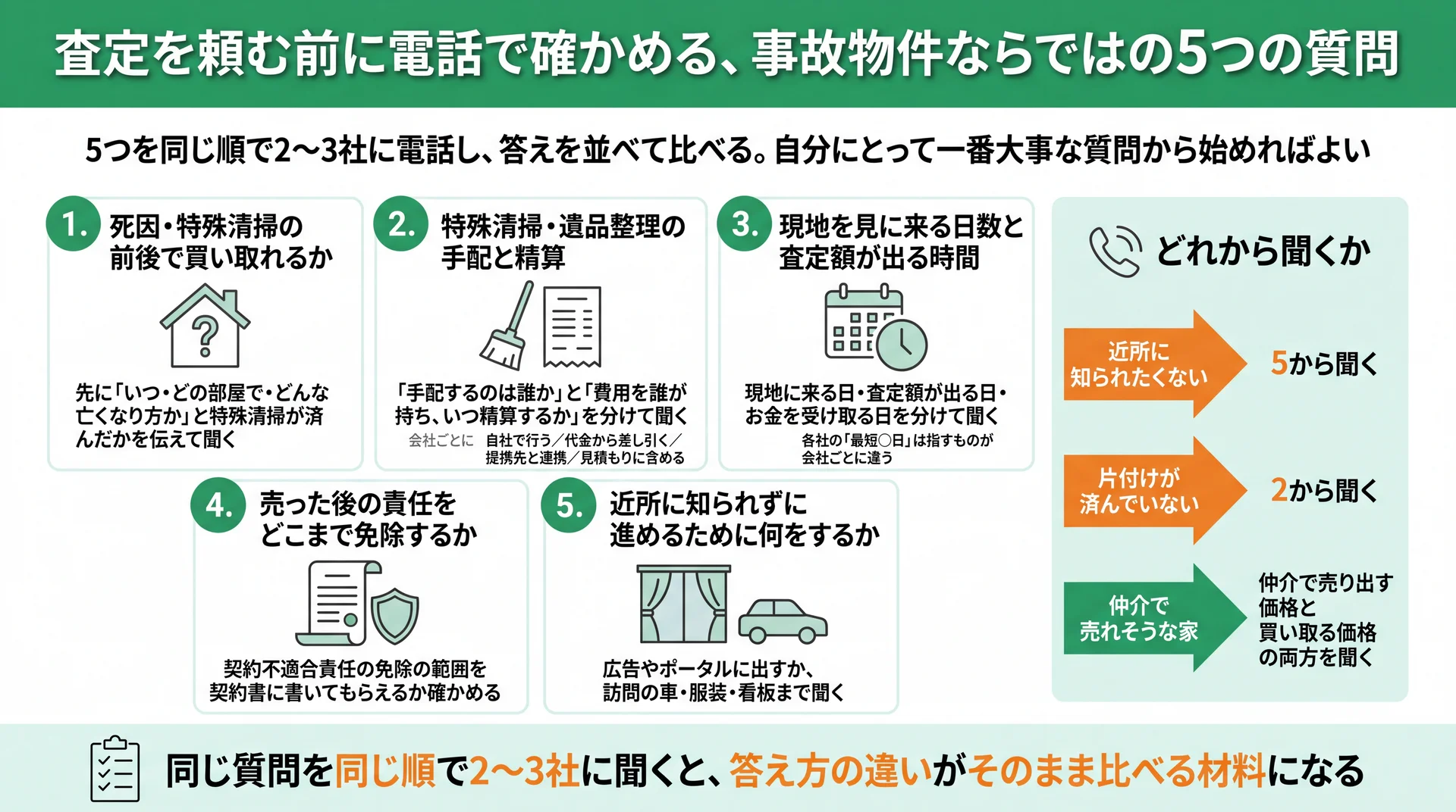 事故物件の査定前に電話で聞く5項目と、近所が気になるなら5・片付け前なら2から聞く順の図