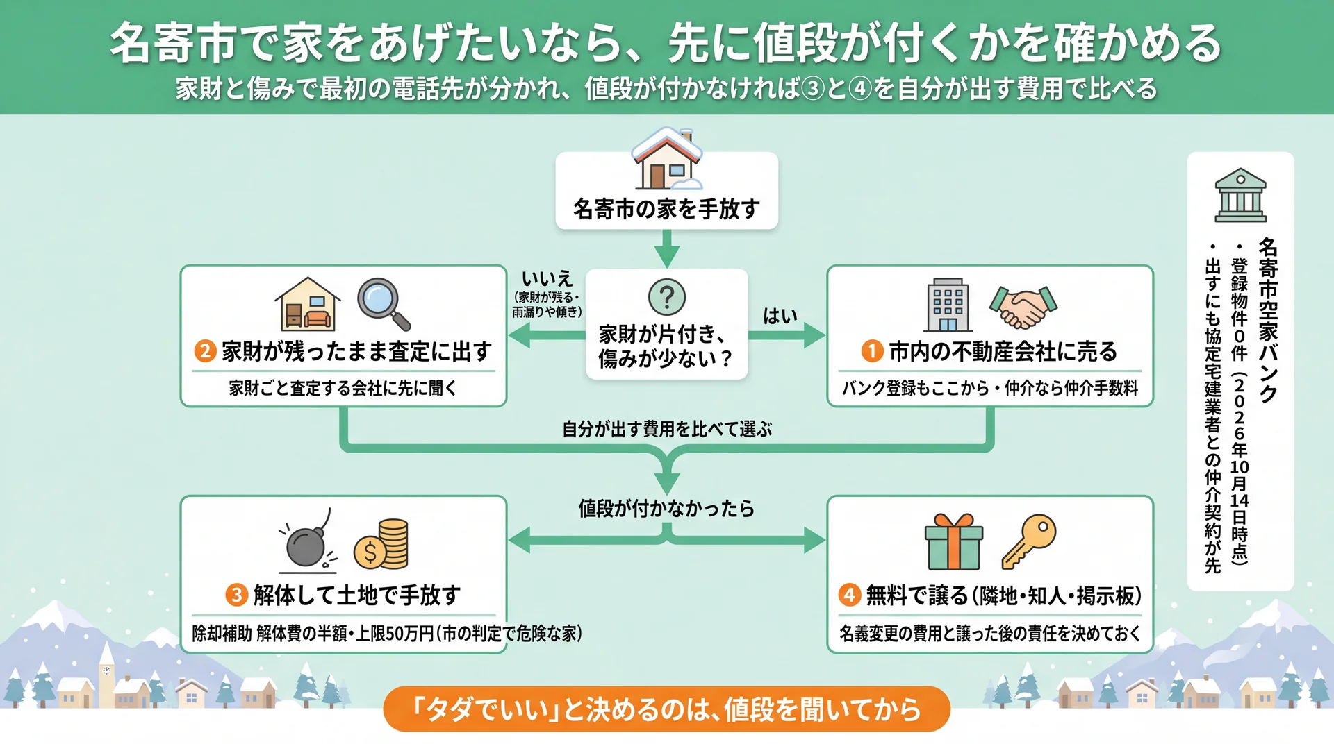 家財と傷みで最初の相談先を分け、①売る②家財ごと査定で値段が付かなければ③解体と④無料で譲るを自分が出す費用で比べる名寄市の判断フロー