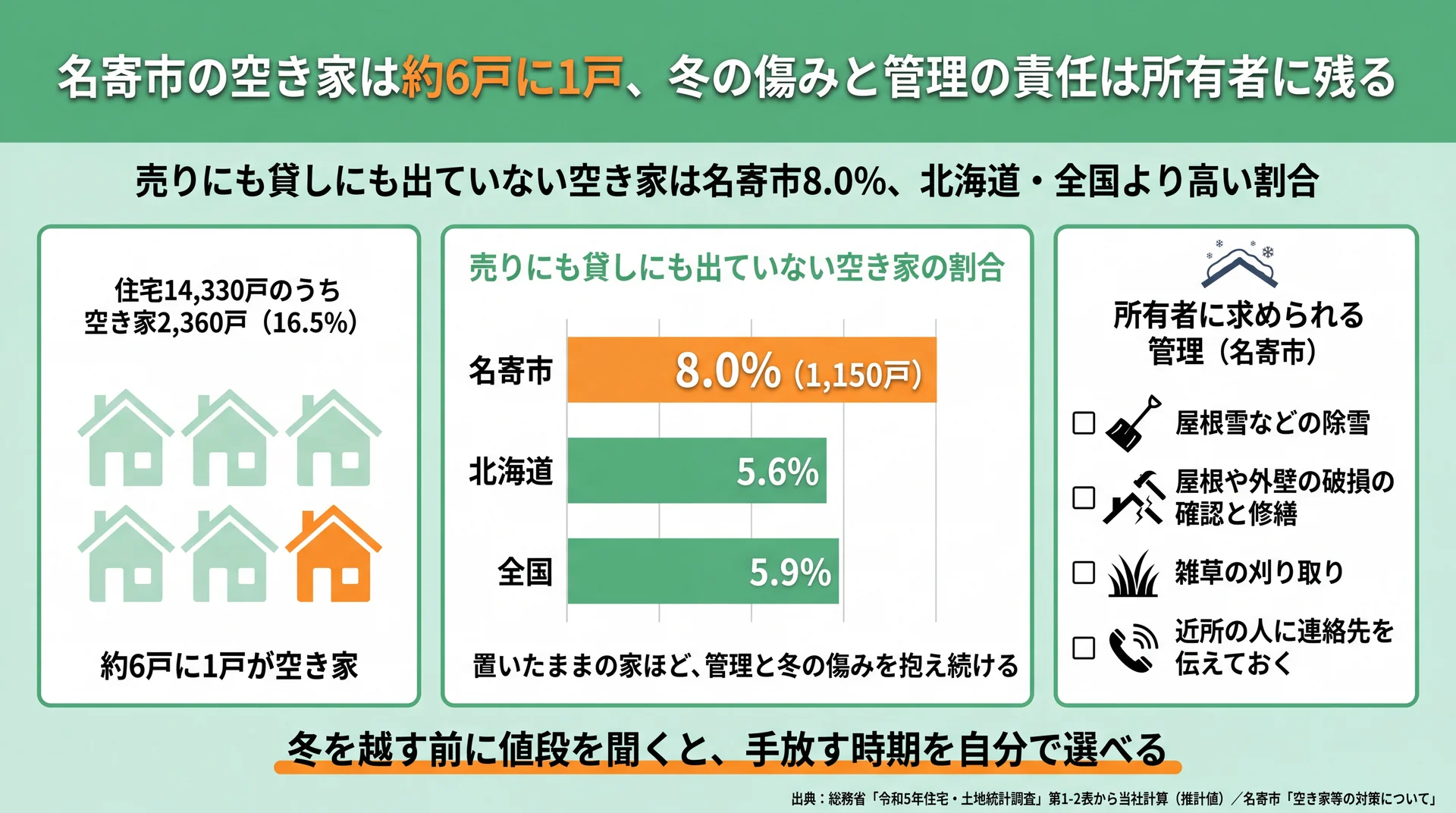 売りにも貸しにも出ていない空き家の割合は名寄市8.0%で北海道5.6%・全国5.9%を上回ることを示す棒グラフ
