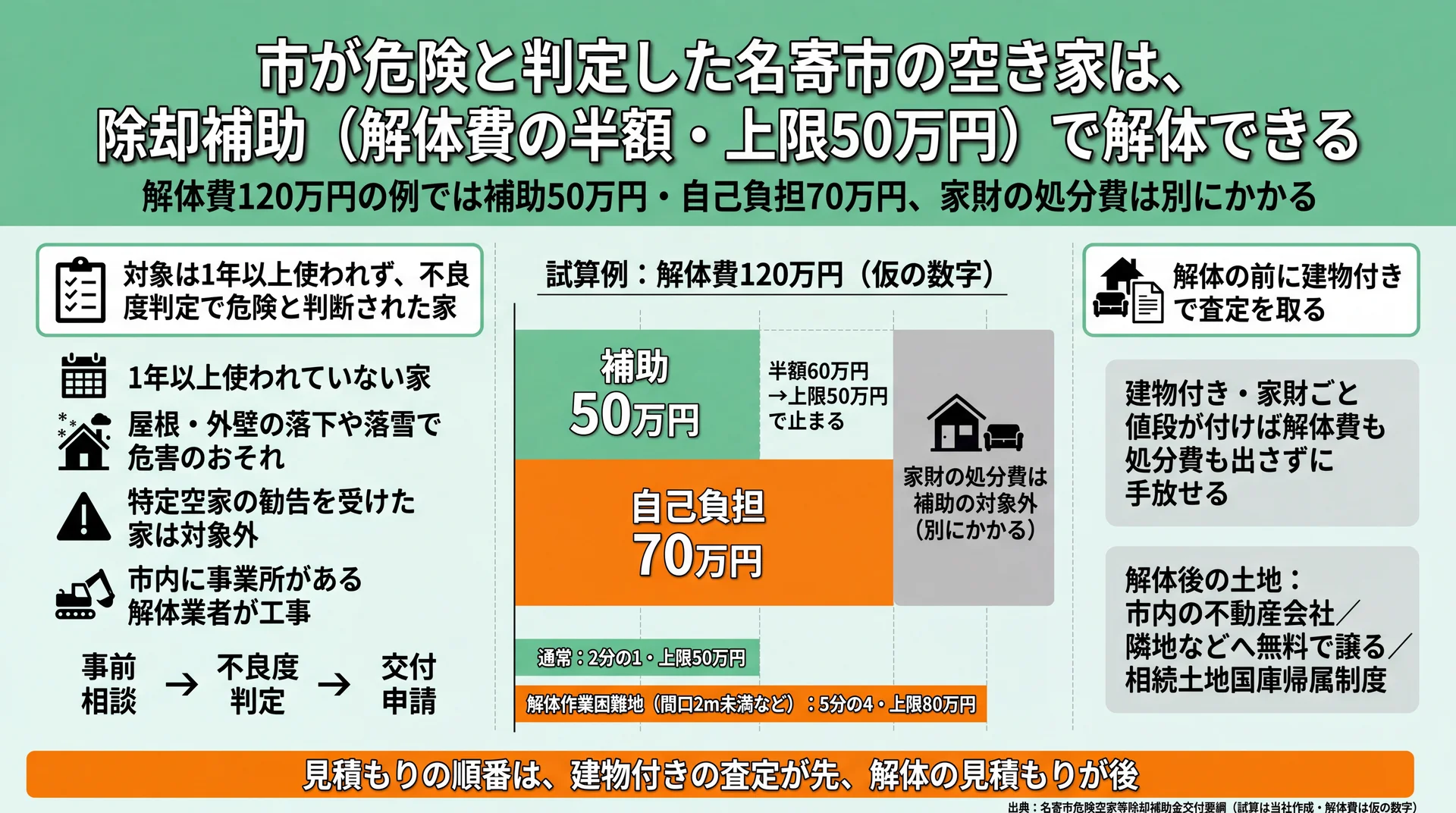 解体費120万円の試算で補助50万円・自己負担70万円となり家財の処分費は補助対象外であることを示す図