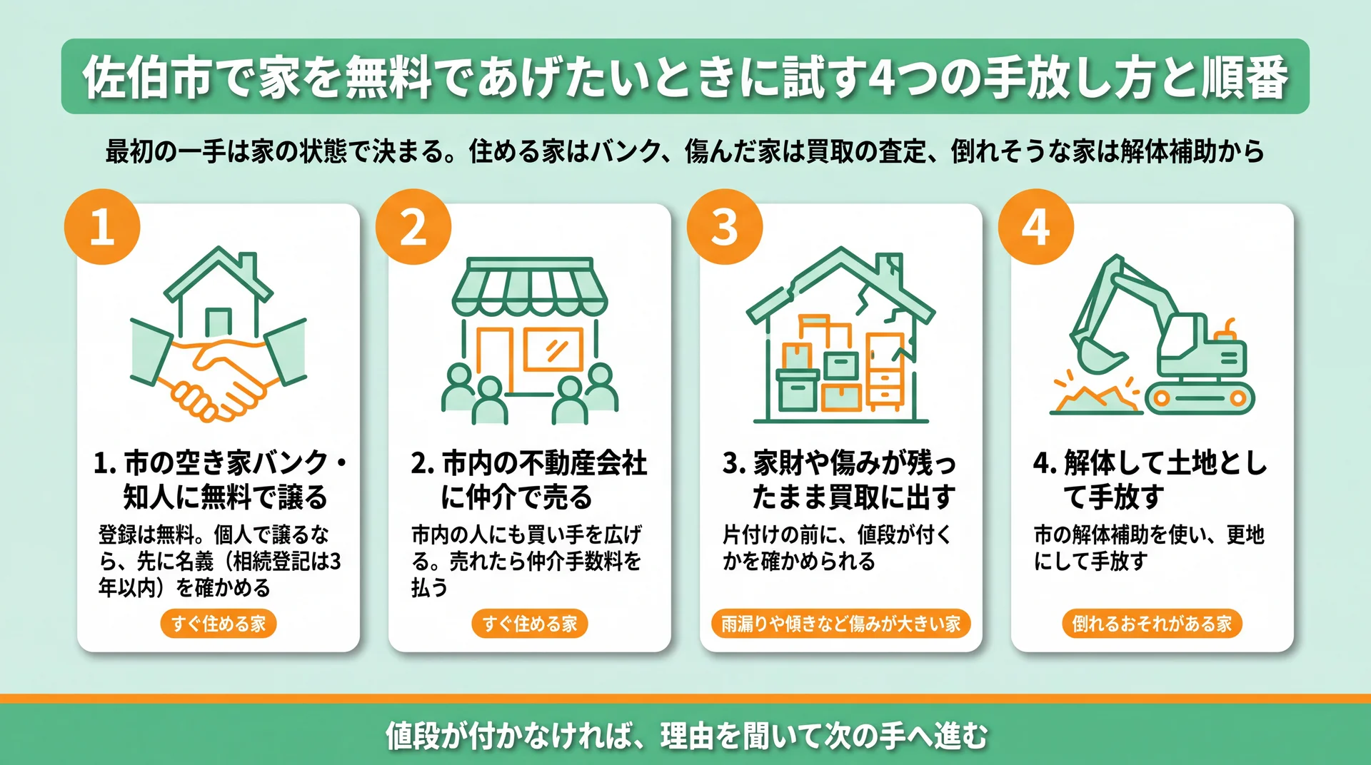 住める家・傷んだ家・倒れそうな家ごとに、空き家バンク・仲介・現況買取・解体の4つの手放し方を整理した図