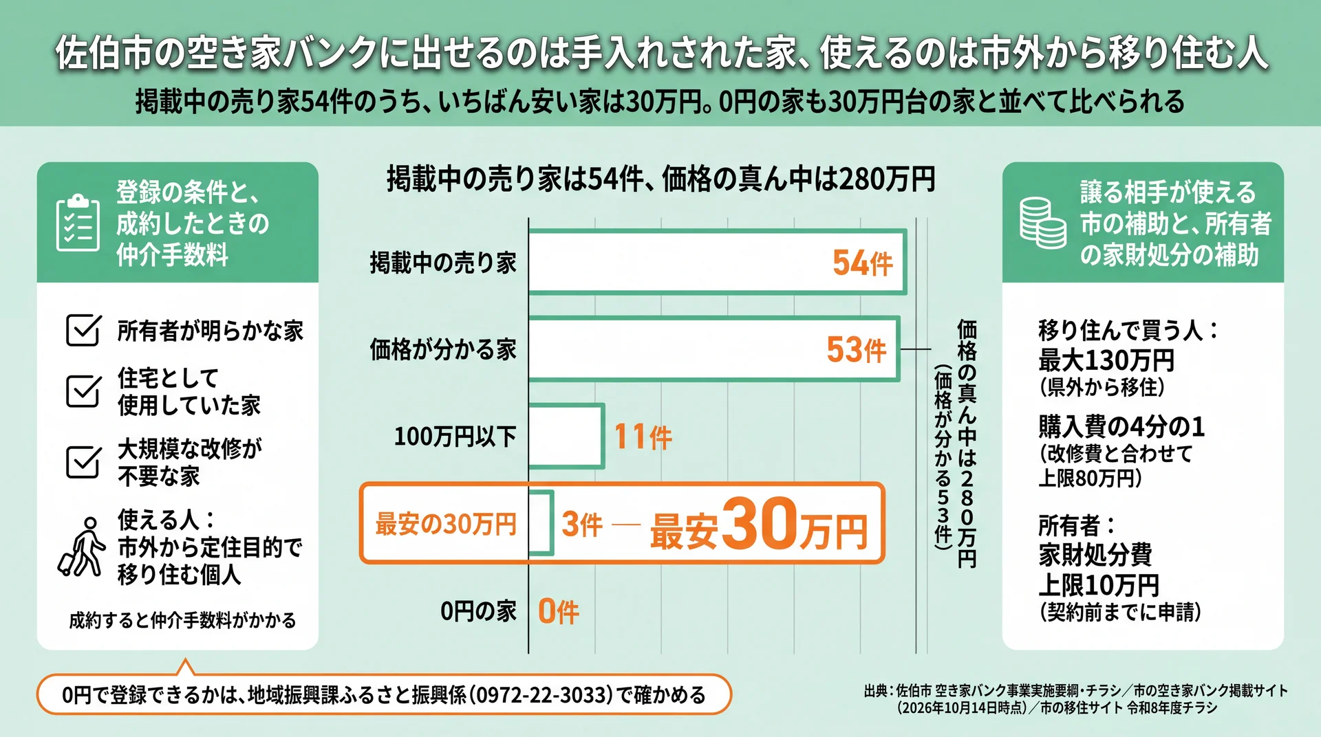 佐伯市の空き家バンクの登録条件と、掲載中の売り家54件の価格(最安30万円・0円は0件)を示す図