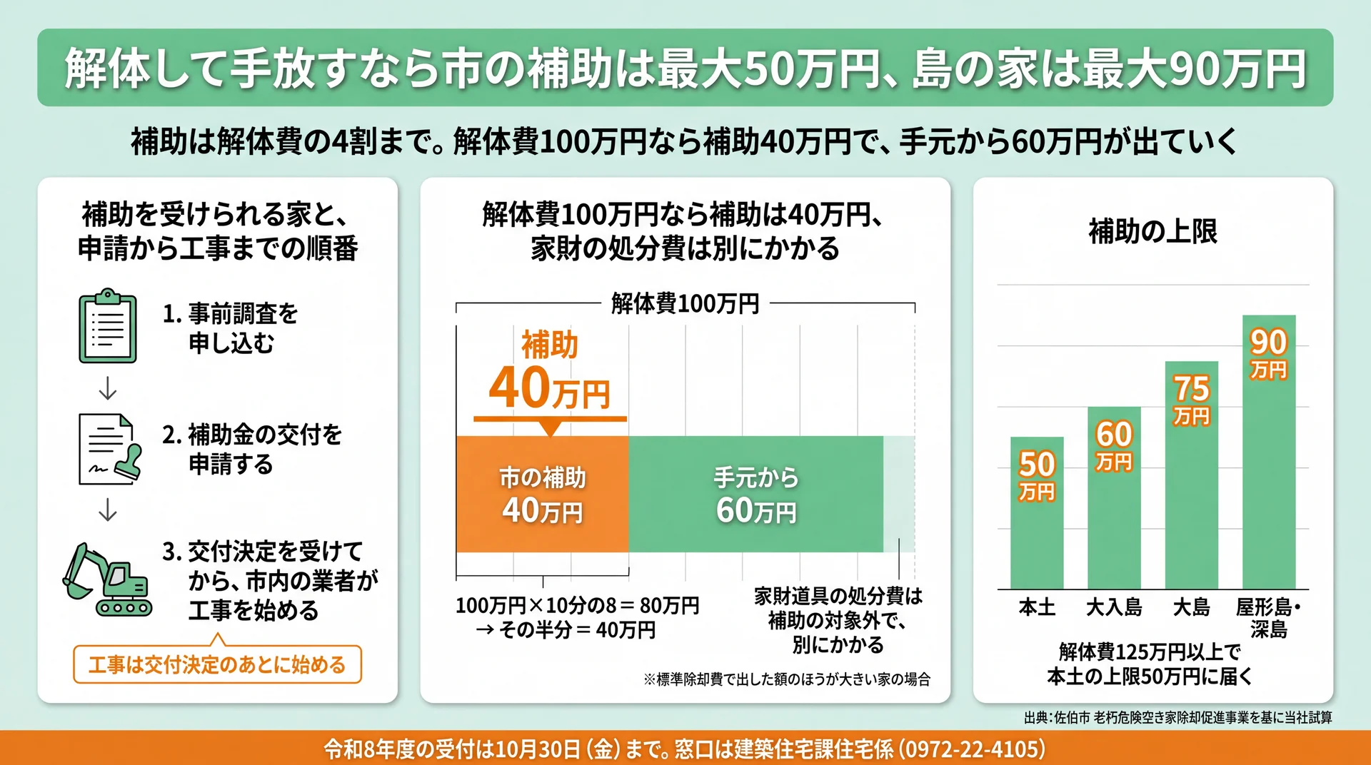 解体費100万円なら補助40万円・手元から60万円となる計算と、本土50万円〜島90万円の補助上限の図